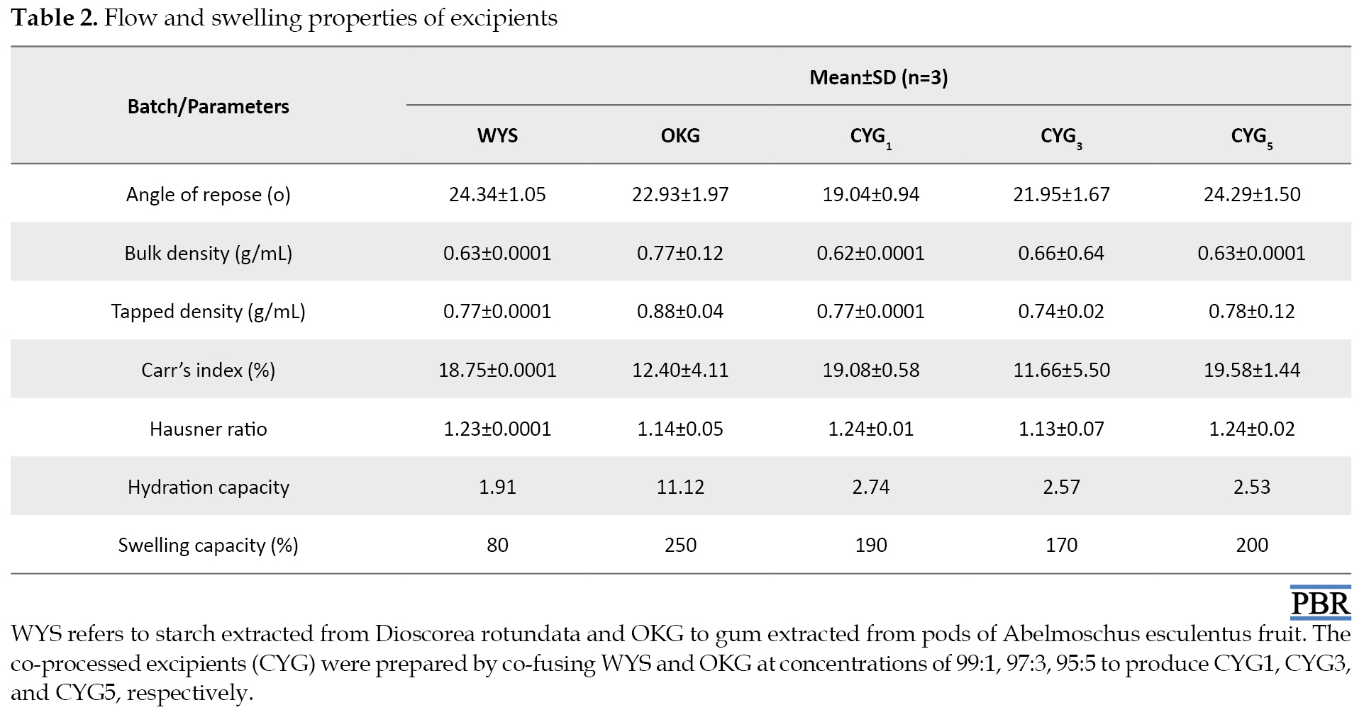 Multifunctional Properties of Co-processed Dioscorea rotundata Starch and  Abelmoschus esculentus Fruit Gum in Direct Compression of Metronidazole  Tablets - Pharmaceutical and Biomedical Research